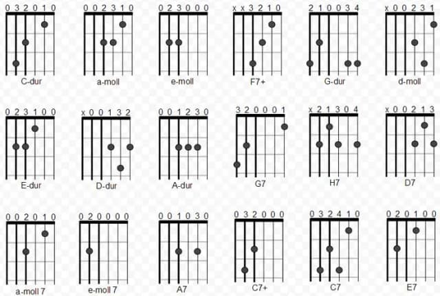 Chwyty na gitarę do Shape of You - łatwe akordy dla każdego